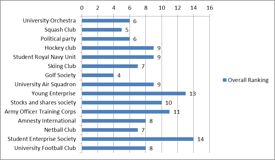 Table 1: Clubs and societies, as ranked by a sample of graduate recruiters.
