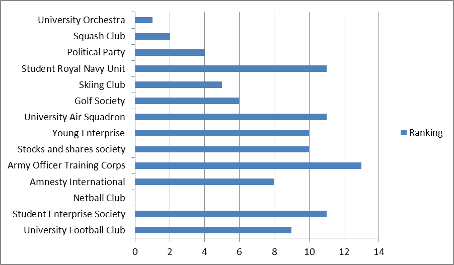 Table 2: Development of employability skills by clubs and societies.